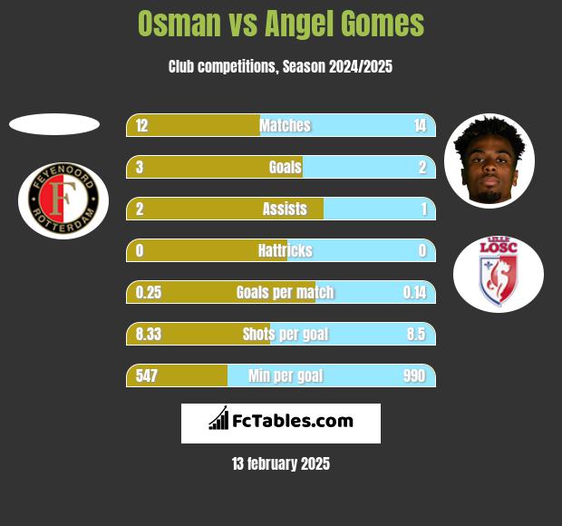 Osman vs Angel Gomes h2h player stats