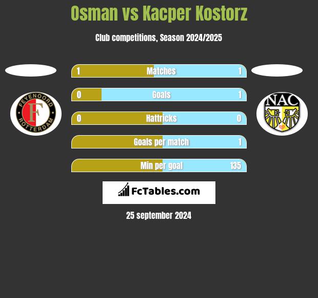 Osman vs Kacper Kostorz h2h player stats