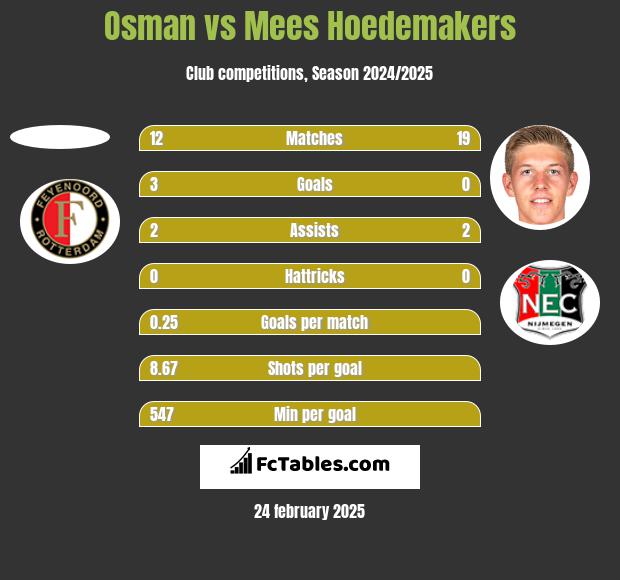 Osman vs Mees Hoedemakers h2h player stats