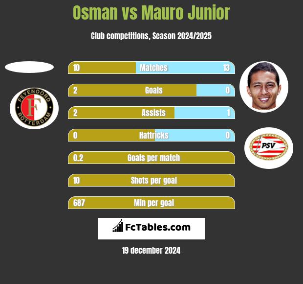 Osman vs Mauro Junior h2h player stats