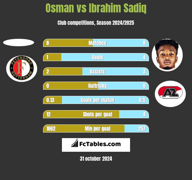 Osman vs Ibrahim Sadiq h2h player stats