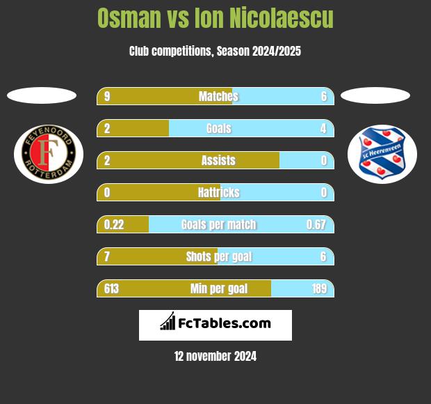 Osman vs Ion Nicolaescu h2h player stats