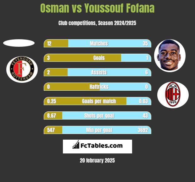 Osman vs Youssouf Fofana h2h player stats