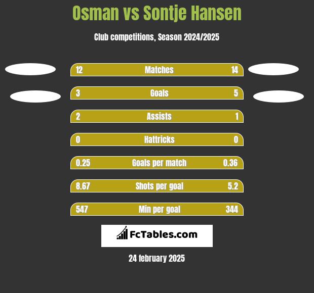 Osman vs Sontje Hansen h2h player stats