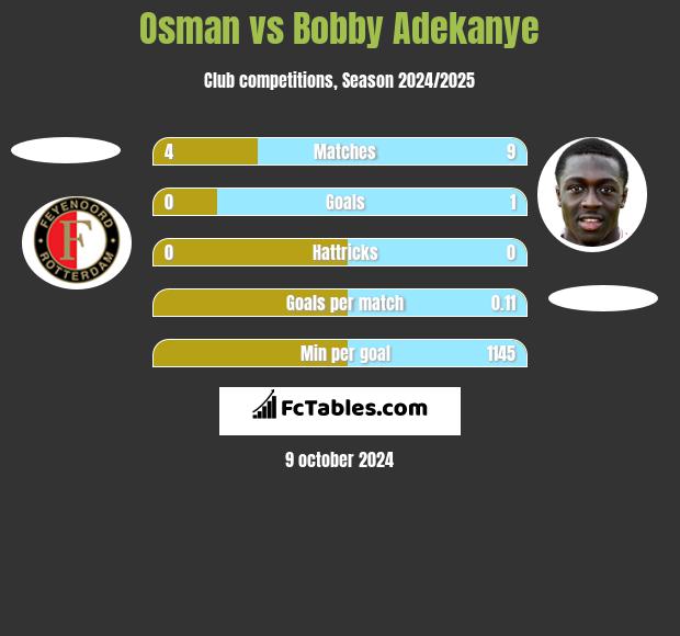 Osman vs Bobby Adekanye h2h player stats