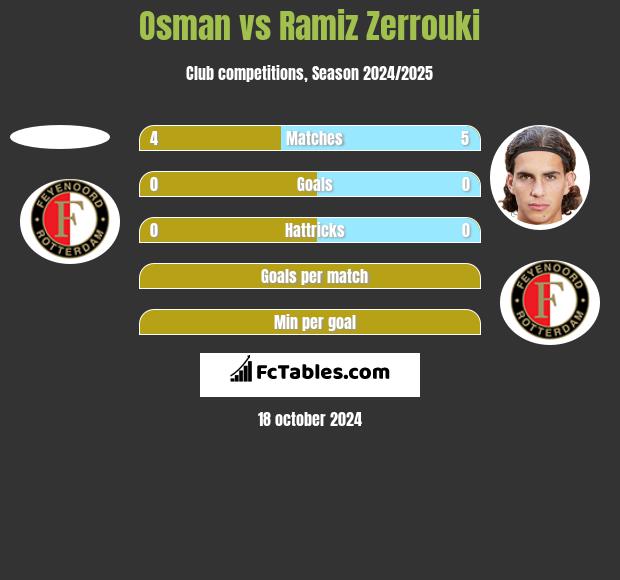 Osman vs Ramiz Zerrouki h2h player stats