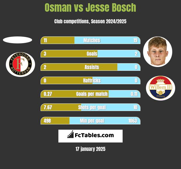 Osman vs Jesse Bosch h2h player stats