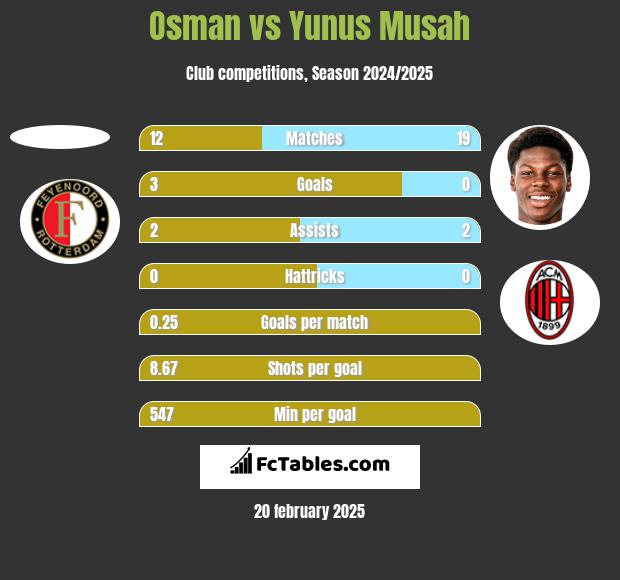 Osman vs Yunus Musah h2h player stats