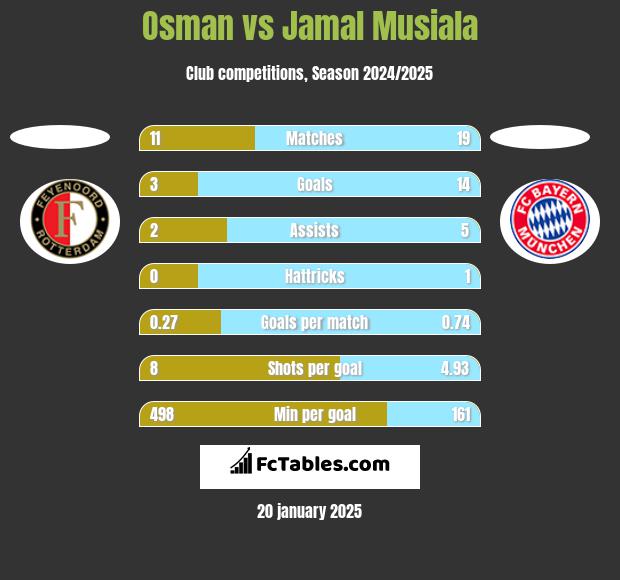 Osman vs Jamal Musiala h2h player stats