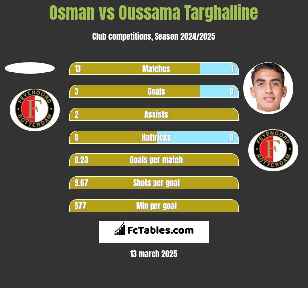 Osman vs Oussama Targhalline h2h player stats