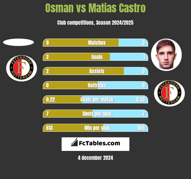 Osman vs Matias Castro h2h player stats