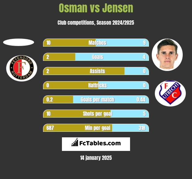 Osman vs Jensen h2h player stats