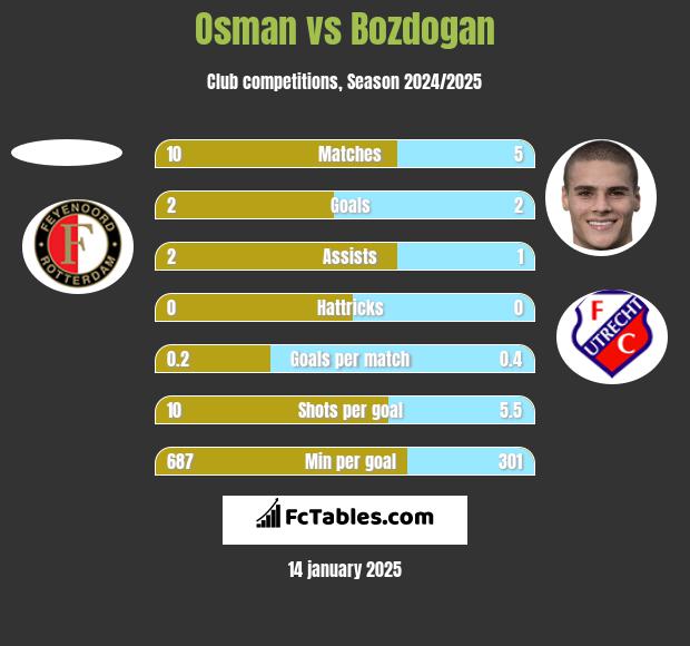 Osman vs Bozdogan h2h player stats