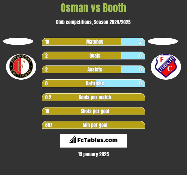 Osman vs Booth h2h player stats