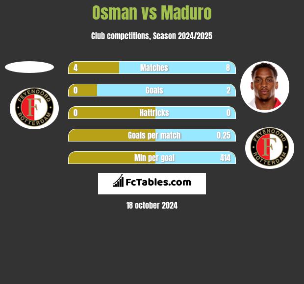 Osman vs Maduro h2h player stats