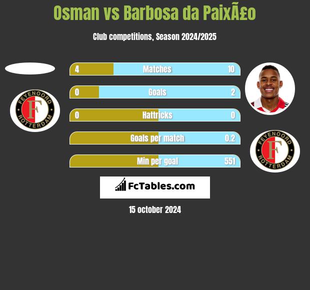 Osman vs Barbosa da PaixÃ£o h2h player stats