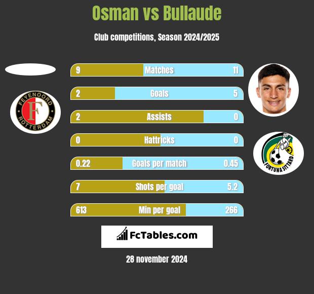 Osman vs Bullaude h2h player stats