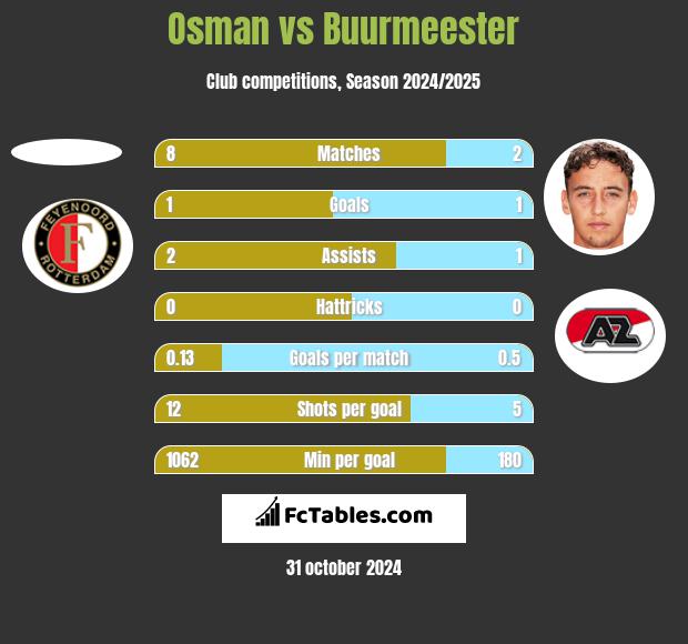 Osman vs Buurmeester h2h player stats