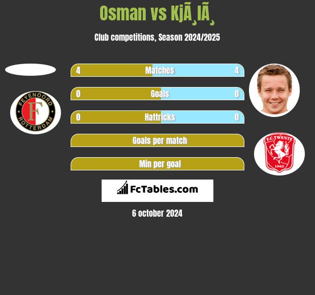 Osman vs KjÃ¸lÃ¸ h2h player stats