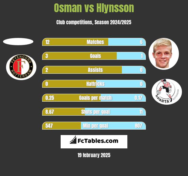 Osman vs Hlynsson h2h player stats