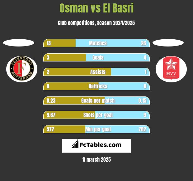 Osman vs El Basri h2h player stats