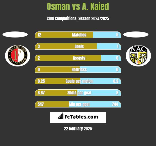 Osman vs A. Kaied h2h player stats