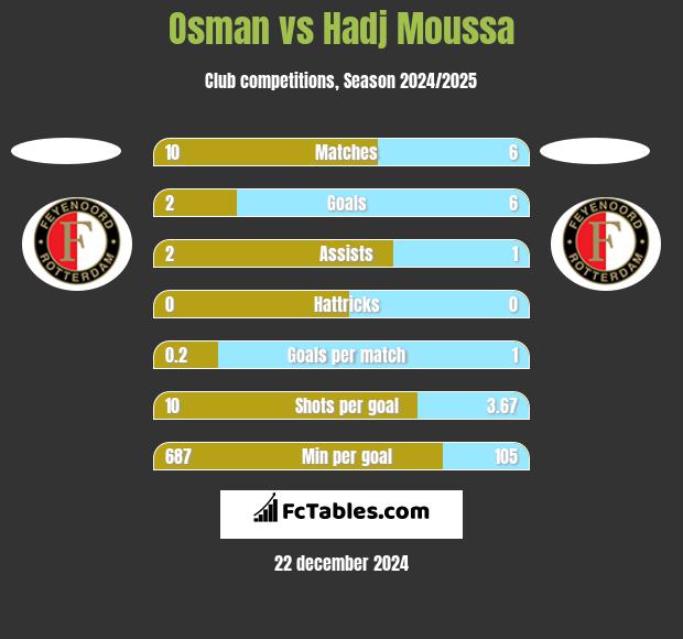 Osman vs Hadj Moussa h2h player stats