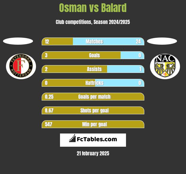 Osman vs Balard h2h player stats