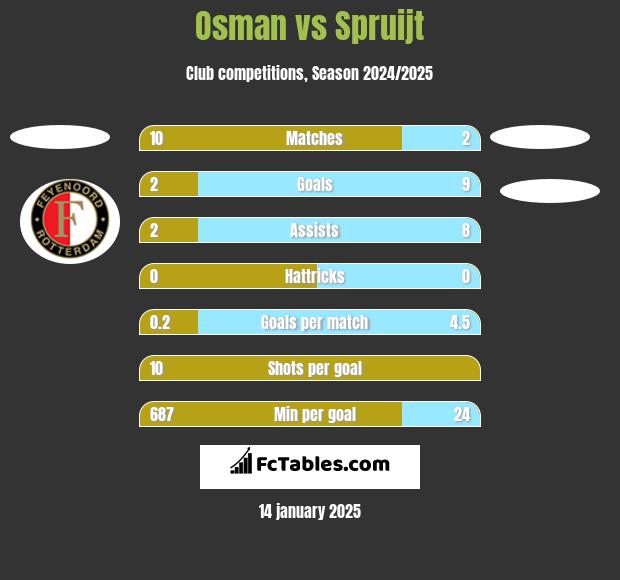 Osman vs Spruijt h2h player stats