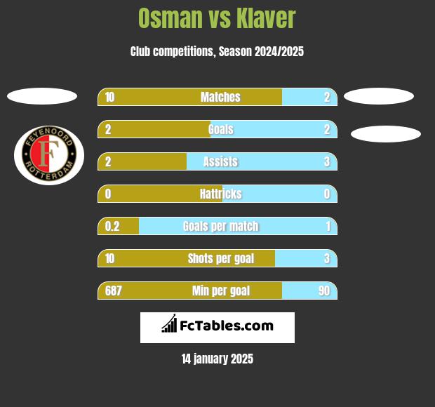 Osman vs Klaver h2h player stats