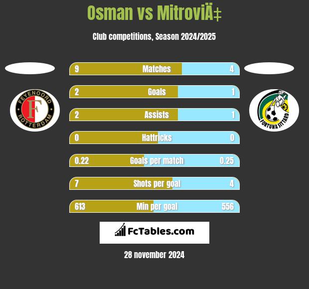 Osman vs MitroviÄ‡ h2h player stats