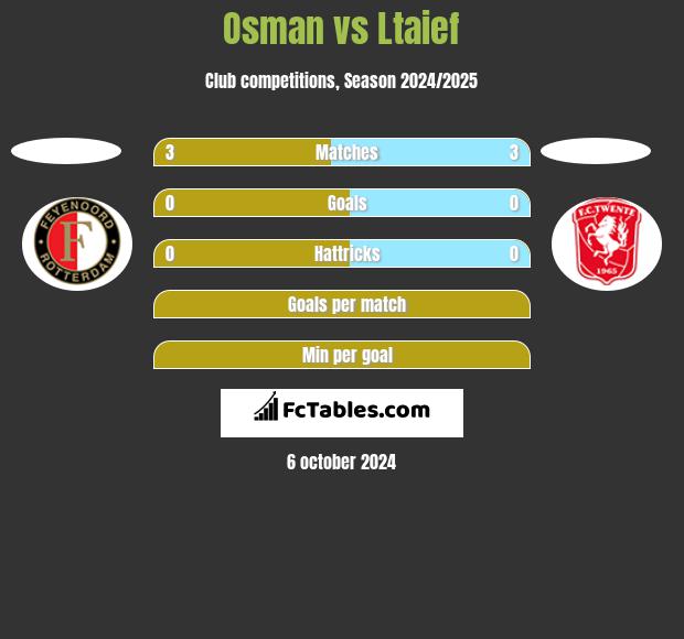 Osman vs Ltaief h2h player stats