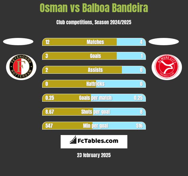 Osman vs Balboa Bandeira h2h player stats