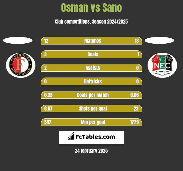 Osman vs Sano h2h player stats