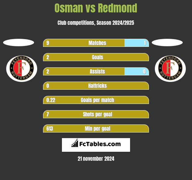 Osman vs Redmond h2h player stats