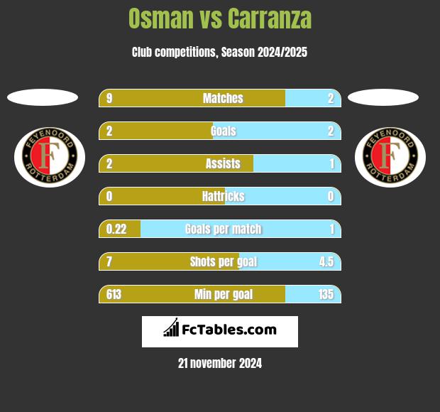 Osman vs Carranza h2h player stats