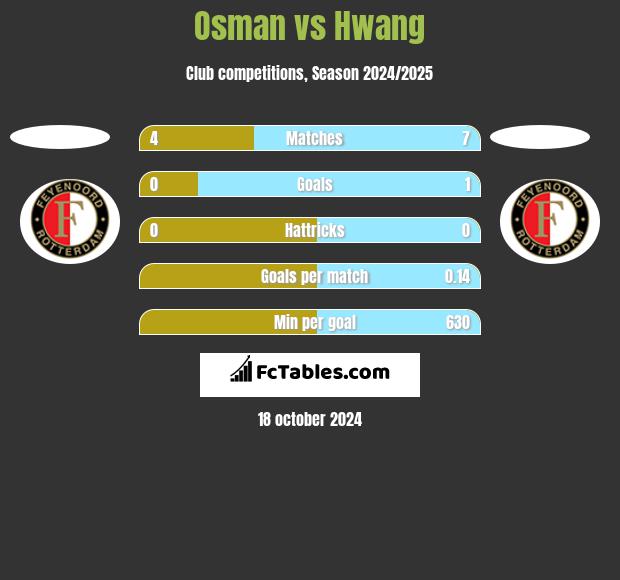 Osman vs Hwang h2h player stats