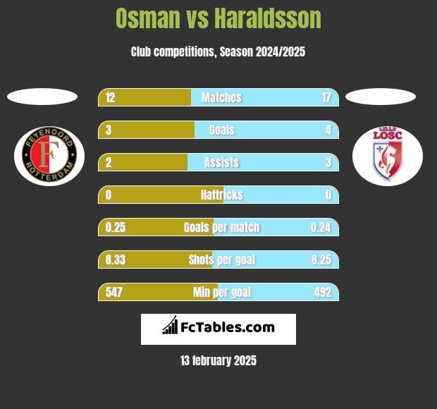 Osman vs Haraldsson h2h player stats