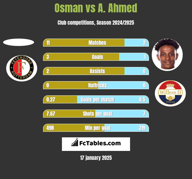 Osman vs A. Ahmed h2h player stats