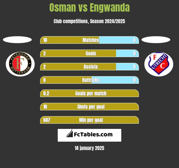 Osman vs Engwanda h2h player stats