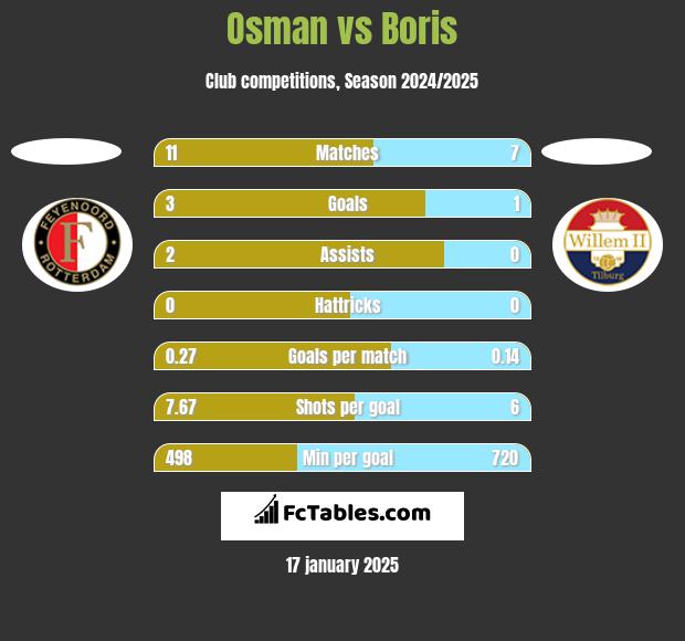 Osman vs Boris h2h player stats