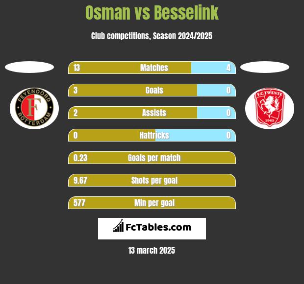 Osman vs Besselink h2h player stats