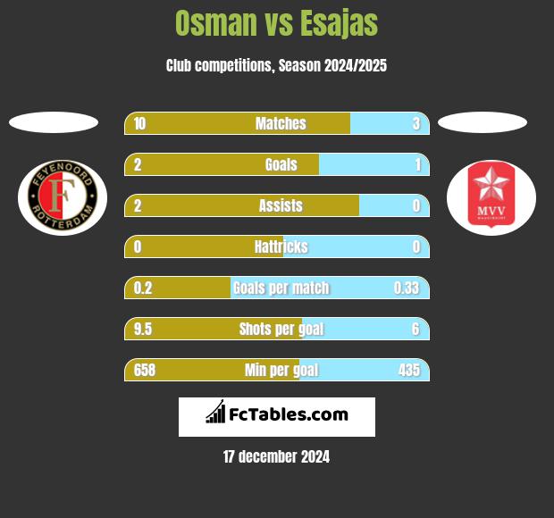 Osman vs Esajas h2h player stats