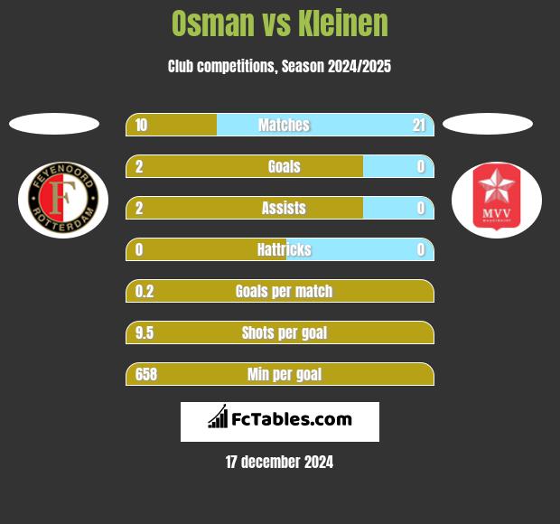 Osman vs Kleinen h2h player stats