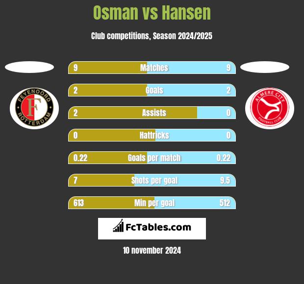 Osman vs Hansen h2h player stats