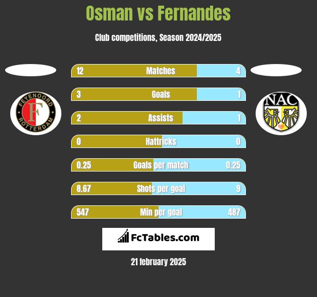 Osman vs Fernandes h2h player stats