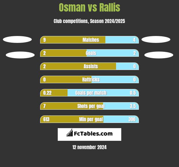 Osman vs Rallis h2h player stats