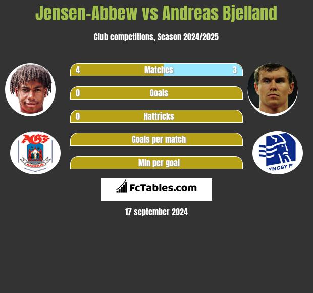 Jensen-Abbew vs Andreas Bjelland h2h player stats