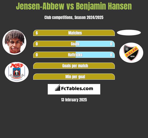 Jensen-Abbew vs Benjamin Hansen h2h player stats