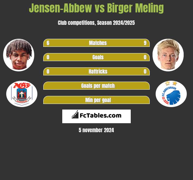 Jensen-Abbew vs Birger Meling h2h player stats